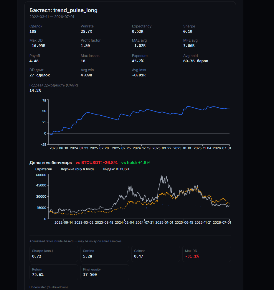 Бэктест стратегии: winrate, Sharpe, CAGR, equity